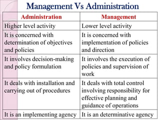 Management Vs Administration
Administration Management
Higher level activity Lower level activity
It is concerned with
determination of objectives
and policies
It is concerned with
implementation of policies
and direction
It involves decision-making
and policy formulation
It involves the execution of
policies and supervision of
work
It deals with installation and
carrying out of procedures
It deals with total control
involving responsibility for
effective planning and
guidance of operations
It is an implementing agency It is an determinative agency
 
