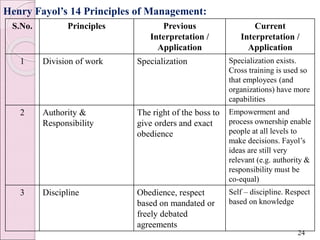 Henry Fayol’s 14 Principles of Management:
S.No. Principles Previous
Interpretation /
Application
Current
Interpretation /
Application
1 Division of work Specialization Specialization exists.
Cross training is used so
that employees (and
organizations) have more
capabilities
2 Authority &
Responsibility
The right of the boss to
give orders and exact
obedience
Empowerment and
process ownership enable
people at all levels to
make decisions. Fayol’s
ideas are still very
relevant (e.g. authority &
responsibility must be
co-equal)
3 Discipline Obedience, respect
based on mandated or
freely debated
agreements
Self – discipline. Respect
based on knowledge
24
 