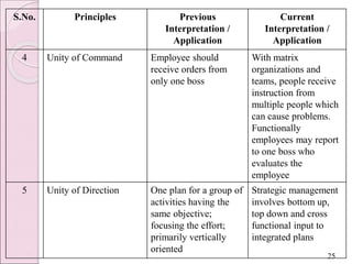 S.No. Principles Previous
Interpretation /
Application
Current
Interpretation /
Application
4 Unity of Command Employee should
receive orders from
only one boss
With matrix
organizations and
teams, people receive
instruction from
multiple people which
can cause problems.
Functionally
employees may report
to one boss who
evaluates the
employee
5 Unity of Direction One plan for a group of
activities having the
same objective;
focusing the effort;
primarily vertically
oriented
Strategic management
involves bottom up,
top down and cross
functional input to
integrated plans
25
 