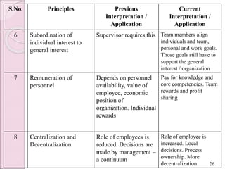 S.No. Principles Previous
Interpretation /
Application
Current
Interpretation /
Application
6 Subordination of
individual interest to
general interest
Supervisor requires this Team members align
individuals and team,
personal and work goals.
Those goals still have to
support the general
interest / organization
7 Remuneration of
personnel
Depends on personnel
availability, value of
employee, economic
position of
organization. Individual
rewards
Pay for knowledge and
core competencies. Team
rewards and profit
sharing
8 Centralization and
Decentralization
Role of employees is
reduced. Decisions are
made by management –
a continuum
Role of employee is
increased. Local
decisions. Process
ownership. More
decentralization 26
 
