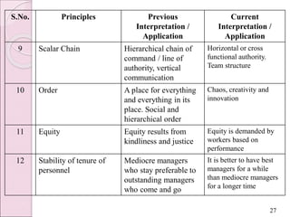 S.No. Principles Previous
Interpretation /
Application
Current
Interpretation /
Application
9 Scalar Chain Hierarchical chain of
command / line of
authority, vertical
communication
Horizontal or cross
functional authority.
Team structure
10 Order A place for everything
and everything in its
place. Social and
hierarchical order
Chaos, creativity and
innovation
11 Equity Equity results from
kindliness and justice
Equity is demanded by
workers based on
performance
12 Stability of tenure of
personnel
Mediocre managers
who stay preferable to
outstanding managers
who come and go
It is better to have best
managers for a while
than mediocre managers
for a longer time
27
 