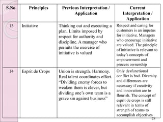 S.No. Principles Previous Interpretation /
Application
Current
Interpretation /
Application
13 Initiative Thinking out and executing a
plan. Limits imposed by
respect for authority and
discipline. A manager who
permits the exercise of
initiative is valued
Respect and caring for
customers is an impetus
for initiative. Managers
who encourage initiative
are valued. The principle
of initiative is relevant to
today’s concepts of
empowerment and
process ownership
14 Esprit de Crops Union is strength. Harmony.
Real talent coordinates effort.
“Dividing enemy forces to
weaken them is clever, but
dividing one’s own team is a
grave sin against business”
Only dysfunctional
conflict is bad. Diversity
and differences are
necessary if creativity
and innovation are to
flourish. The concept of
esprit de crops is still
relevant in terms of
strength of teams to
accomplish objectives
28
 