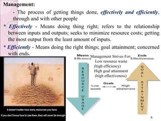 Management:
- The process of getting things done, effectively and efficiently,
through and with other people
* Effectively - Means doing thing right; refers to the relationship
between inputs and outputs; seeks to minimize resource costs; getting
the most output from the least amount of inputs.
* Efficiently - Means doing the right things; goal attainment; concerned
with ends. Management Strives For:
Low resource waste
(high efficiency)
High goal attainment
(high effectiveness)
6
Unit 1 - POM
 