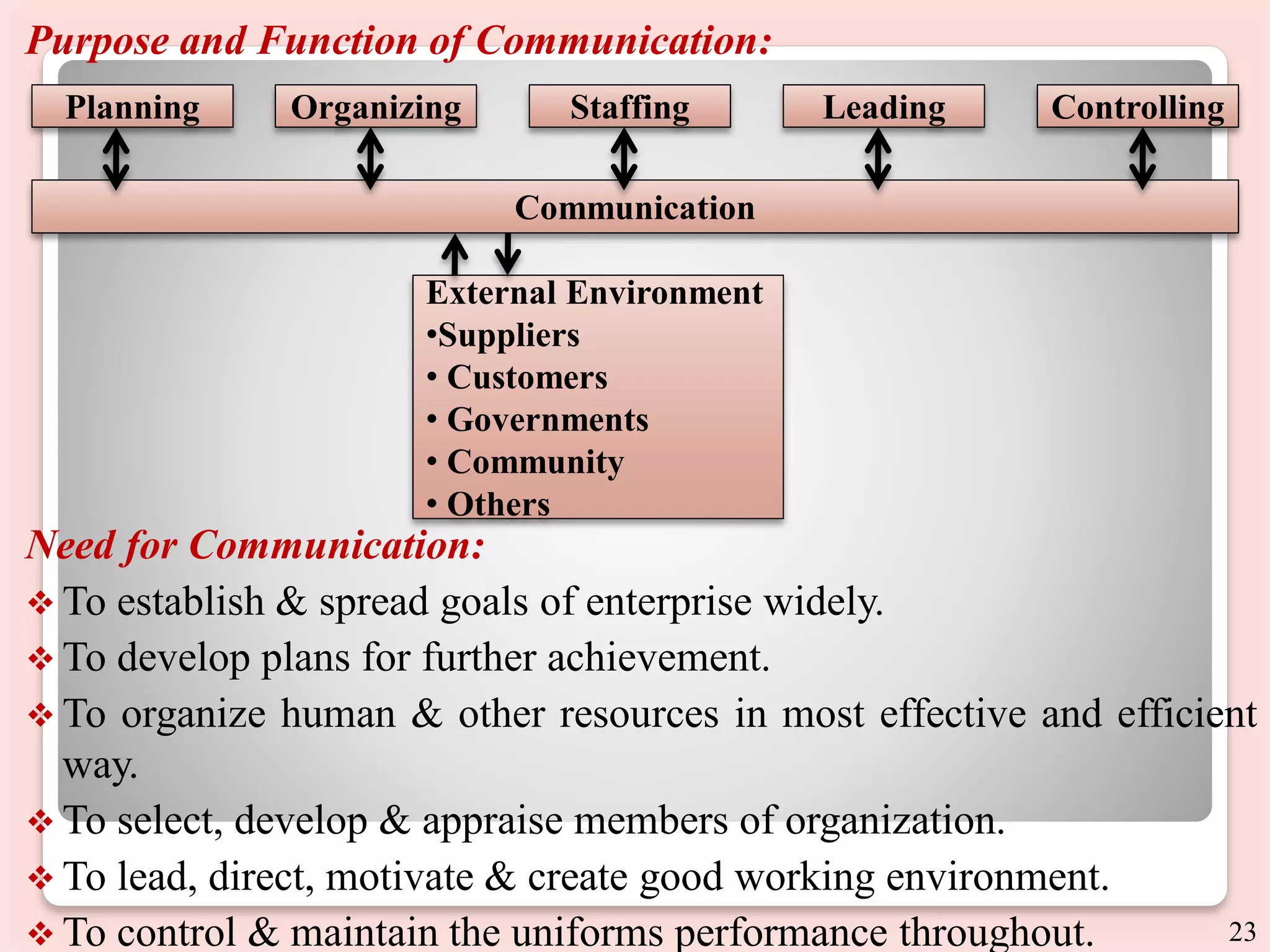 Purpose and Function of Communication:
Need for Communication:
 To establish & spread goals of enterprise widely.
 To develop plans for further achievement.
 To organize human & other resources in most effective and efficient
way.
 To select, develop & appraise members of organization.
 To lead, direct, motivate & create good working environment.
 To control & maintain the uniforms performance throughout.
Planning Controlling
Leading
Staffing
Organizing
Communication
External Environment
•Suppliers
• Customers
• Governments
• Community
• Others
23
 