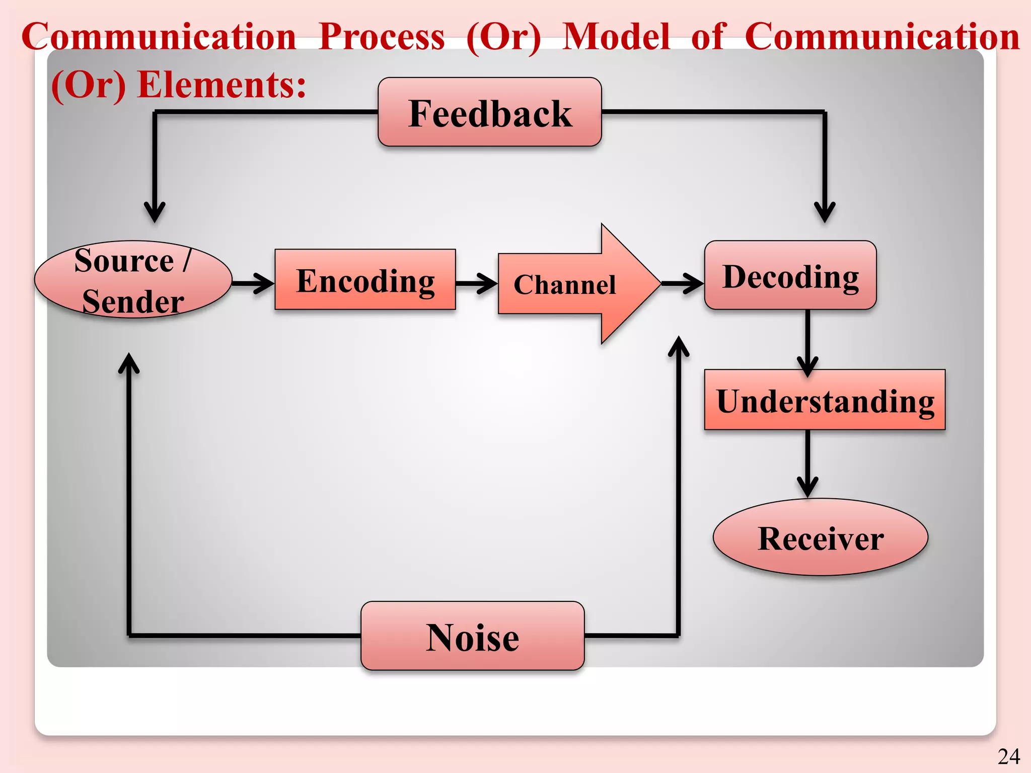 Communication Process (Or) Model of Communication
(Or) Elements:
Feedback
Decoding
Source /
Sender
Encoding Channel
Receiver
Noise
Understanding
24
 
