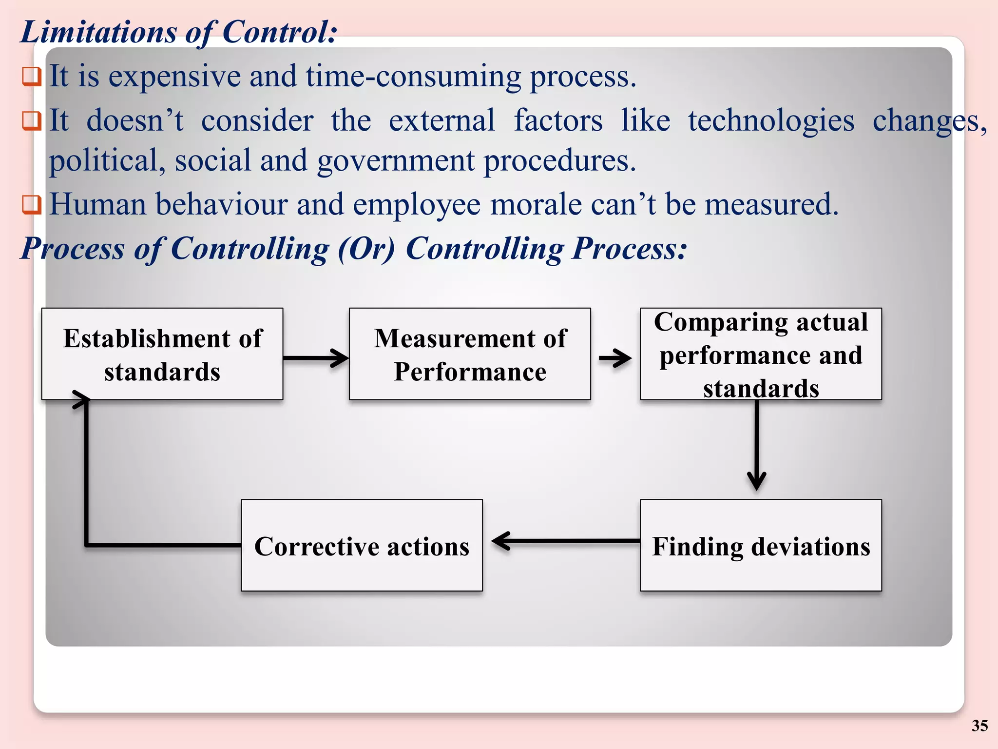 Limitations of Control:
 It is expensive and time-consuming process.
 It doesn’t consider the external factors like technologies changes,
political, social and government procedures.
 Human behaviour and employee morale can’t be measured.
Process of Controlling (Or) Controlling Process:
Establishment of
standards
Measurement of
Performance
Comparing actual
performance and
standards
Finding deviations
Corrective actions
35
 