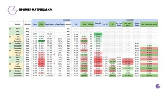 Ключевые метрики при работе с Facebook 