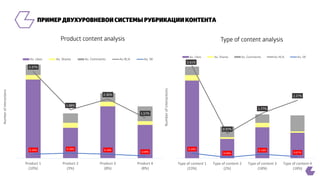 3.37%
1.88%
2.30%
1.57%
0.16% 0.20% 0.16%
0.09%
0.00%
0.50%
1.00%
1.50%
2.00%
2.50%
3.00%
3.50%
4.00%
0
50
100
150
200
250
Product 1
(10%)
Product 2
(3%)
Product 3
(8%)
Product 4
(8%)
Numberofinteractions
Av. Likes Av. Shares Av. Comments Av IR,% Av. SR
3.61%
0.97%
1.77%
2.27%
0.20%
0.04%
0.16%
0.07%
0.00
0.50
1.00
1.50
2.00
2.50
3.00
3.50
4.00
0
50
100
150
200
250
300
Type of content 1
(23%)
Type of content 2
(2%)
Type of content 3
(18%)
Type of content 4
(18%)
Numberofinteractions
Av. Likes Av. Shares Av. Comments Av IR,% Av. SR
 
