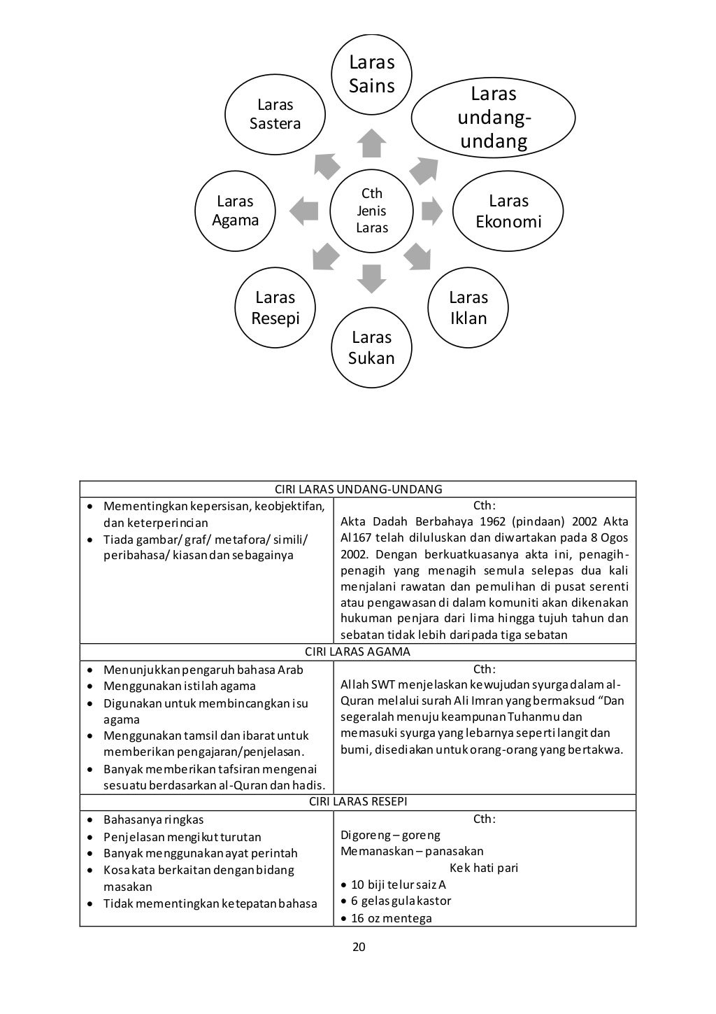 Bahasa Melayu STPM Penggal 3  Nota