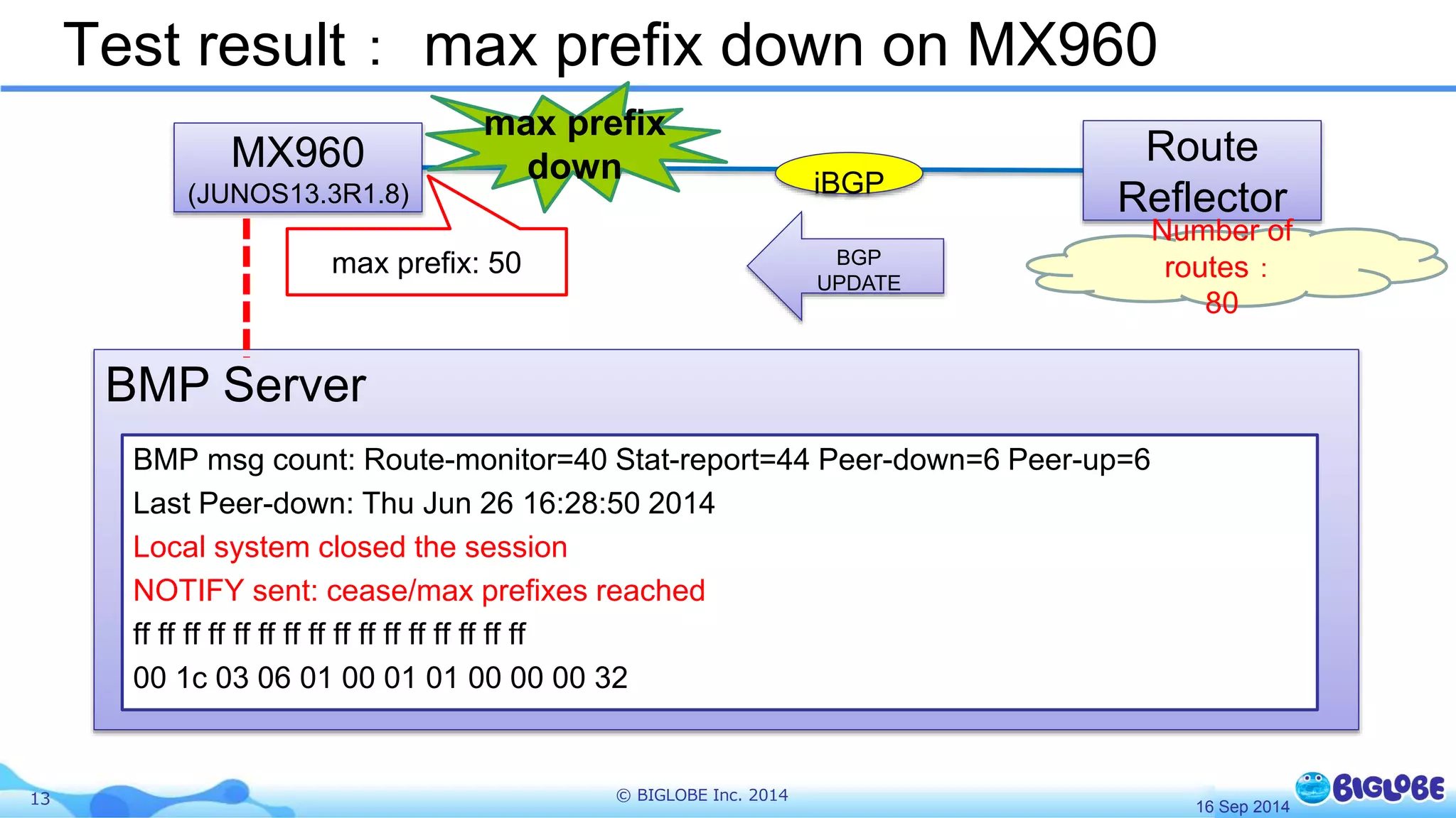 Test result： max prefix down on MX960 
MX960 
(JUNOS13.3R1.8) 
iBGP 
max prefix: 50 BGP 
13 © BIGLOBE Inc. 2014 
UPDATE 
max prefix 
down 
BMP Server 
Route 
Reflector 
BMP msg count: Route-monitor=40 Stat-report=44 Peer-down=6 Peer-up=6 
Last Peer-down: Thu Jun 26 16:28:50 2014 
Local system closed the session 
NOTIFY sent: cease/max prefixes reached 
ff ff ff ff ff ff ff ff ff ff ff ff ff ff ff ff 
00 1c 03 06 01 00 01 01 00 00 00 32 
Number of 
routes： 
80 
16 Sep 2014 
 