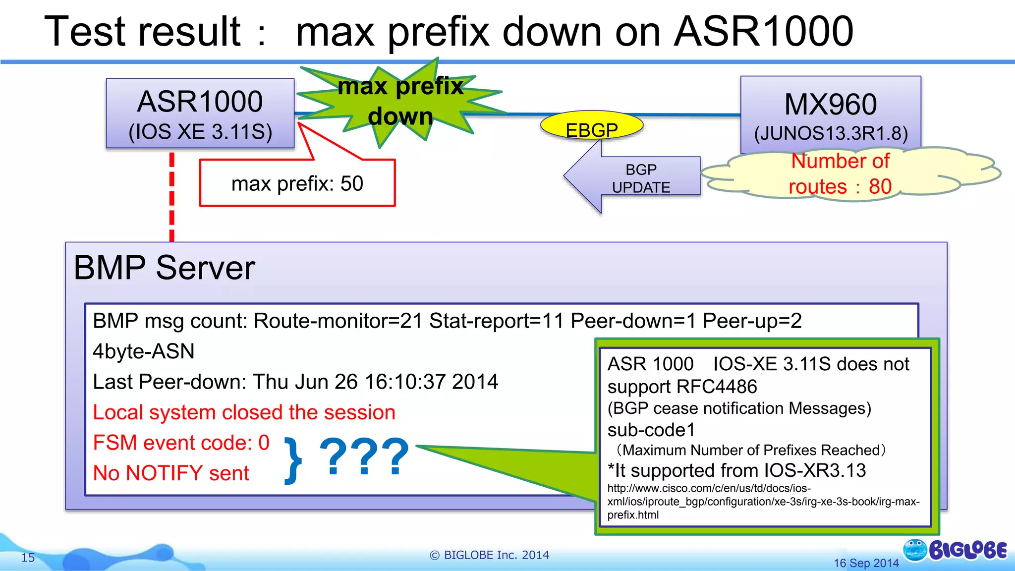 Test result： max prefix down on ASR1000 
ASR1000 
(IOS XE 3.11S) 
max prefix: 50 
15 © BIGLOBE Inc. 2014 
EBGP 
BGP 
UPDATE 
MX960 
(JUNOS13.3R1.8) 
Number of 
routes：80 
max prefix 
down 
BMP Server 
BMP msg count: Route-monitor=21 Stat-report=11 Peer-down=1 Peer-up=2 
4byte-ASN 
Last Peer-down: Thu Jun 26 16:10:37 2014 
Local system closed the session 
FSM event code: 0 
No NOTIFY sent 
ASR 1000 IOS-XE 3.11S does not 
support RFC4486 
(BGP cease notification Messages) 
sub-code1 
（Maximum Number of Prefixes Reached） 
*It supported from IOS-XR3.13 
http://www.cisco.com/c/en/us/td/docs/ios-xml/ 
ios/iproute_bgp/configuration/xe-3s/irg-xe-3s-book/irg-max-prefix. 
html 
16 Sep 2014 
} ??? 
 