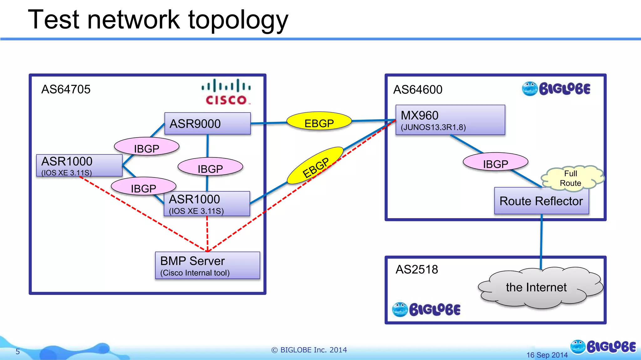 Test network topology 
AS64705 AS64600 
ASR9000 
ASR1000 
(IOS XE 3.11S) 
BMP Server 
(Cisco Internal tool) 
5 © BIGLOBE Inc. 2014 
MX960 
(JUNOS13.3R1.8) 
Route Reflector 
ASR1000 
(IOS XE 3.11S) 
the Internet 
EBGP 
AS2518 
IBGP 
IBGP 
IBGP 
Full 
Route 
IBGP 
16 Sep 2014 
 