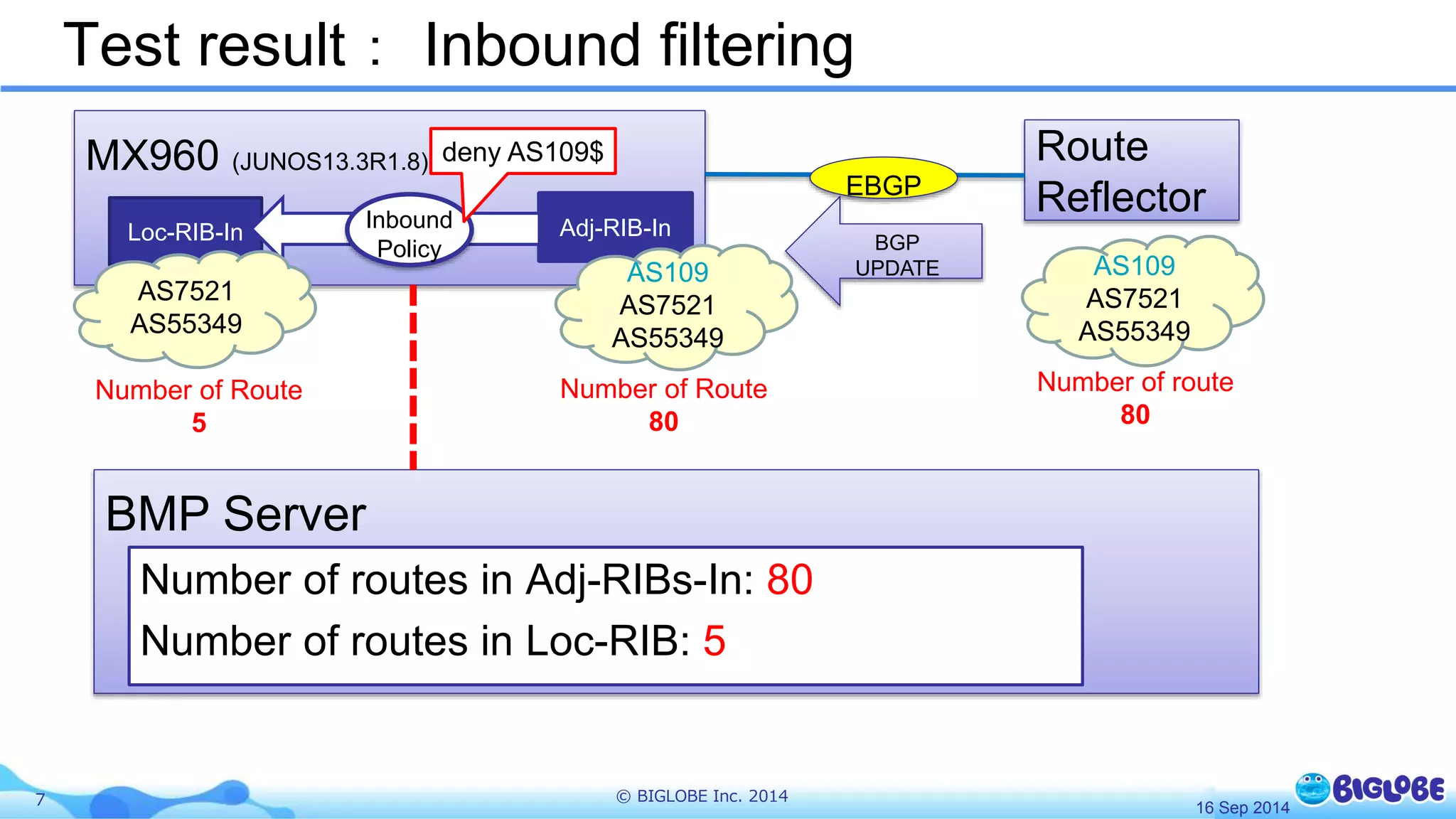 Test result： Inbound filtering 
MX960 (JUNOS13.3R1.8) 
Loc-RIB-In Adj-RIB-In 
BMP Server 
Number of routes in Adj-RIBs-In: 80 
Number of routes in Loc-RIB: 5 
7 © BIGLOBE Inc. 2014 
Route 
Reflector 
AS109 
AS7521 
AS55349 
Inbound 
Policy BGP 
AS109 UPDATE 
AS7521 
AS55349 
AS7521 
AS55349 
deny AS109$ 
EBGP 
Number of route 
80 
Number of Route 
80 
Number of Route 
5 
16 Sep 2014 
 