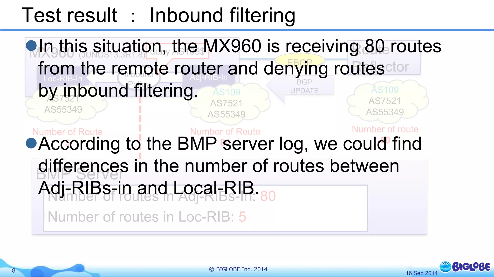 Test result ： Inbound filtering 
MX960 In this situation, the MX960 is receiving 80 routes 
(JUNOS13.3R1.8) 
from the remote router and denying routes 
Loc-RIB-In Adj-RIB-In 
by inbound filtering. 
According to the BMP server log, we could find 
differences in the number of routes between 
BMP Server 
Adj-RIBs-in and Local-RIB. 
Number of routes in Adj-RIBs-In: 80 
Number of routes in Loc-RIB: 5 
8 © BIGLOBE Inc. 2014 
Route 
Reflector 
AS109 
AS7521 
AS55349 
Inbound 
Policy BGP 
AS109 UPDATE 
AS7521 
AS55349 
AS7521 
AS55349 
deny AS109$ 
EBGP 
Number of route 
80 
Number of Route 
80 
Number of Route 
5 
16 Sep 2014 
 