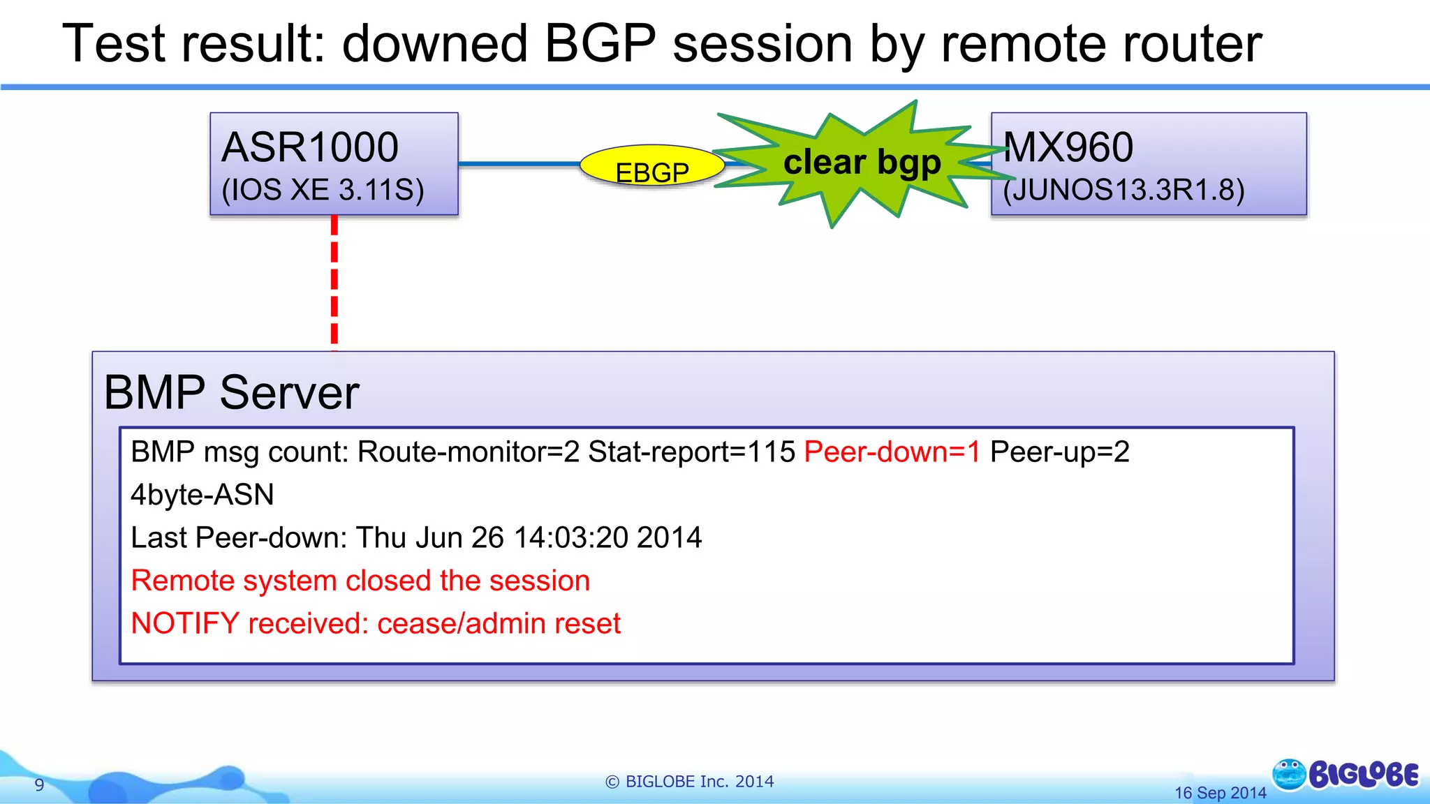 Test result: downed BGP session by remote router 
ASR1000 
(IOS XE 3.11S) 
EBGP 
9 © BIGLOBE Inc. 2014 
MX960 
(JUNOS13.3R1.8) 
clear bgp 
BMP Server 
BMP msg count: Route-monitor=2 Stat-report=115 Peer-down=1 Peer-up=2 
4byte-ASN 
Last Peer-down: Thu Jun 26 14:03:20 2014 
Remote system closed the session 
NOTIFY received: cease/admin reset 
16 Sep 2014 
 