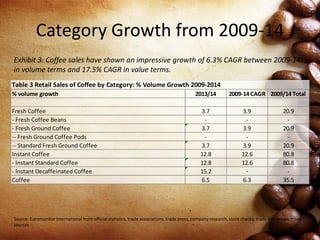 Category Growth from 2009-14
% volume growth 2013/14 2009-14 CAGR 2009/14 Total
Fresh Coffee 3.7 3.9 20.9
- Fresh Coffee Beans - - -
- Fresh Ground Coffee 3.7 3.9 20.9
-- Fresh Ground Coffee Pods - - -
-- Standard Fresh Ground Coffee 3.7 3.9 20.9
Instant Coffee 12.8 12.6 80.8
- Instant Standard Coffee 12.8 12.6 80.8
- Instant Decaffeinated Coffee 15.2 - -
Coffee 6.5 6.3 35.5
Table 3 Retail Sales of Coffee by Category: % Volume Growth 2009-2014
Source: Euromonitor International from official statistics, trade associations, trade press, company research, store checks, trade interviews, trade
sources
Exhibit 3: Coffee sales have shown an impressive growth of 6.3% CAGR between 2009-14
in volume terms and 17.5% CAGR in value terms.
 