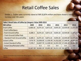 Retail Coffee Sales
INR million 2009 2010 2011 2012 2013 2014
Fresh Coffee 6,688.30 8,074.10 8,873.10 9,859.20 10,939.00 12,071.00
- Fresh Coffee Beans - - - - - -
- Fresh Ground Coffee 6,688.3 8,074.10 8,873.10 9,859.20 10,939.00 12,071.00
-- Fresh Ground Coffee Pods - - - - - -
-- Standard Fresh Ground Coffee 6,688.3 8,074.10 8,873.10 9,859.20 10,939.00 12,071.00
Instant Coffee 7,978.70 10,008.00 11,928.90 14,352.00 17,348.80 20,803.40
- Instant Standard Coffee 7,978.7 10,007.70 11,928.50 14,351.50 17,348.20 20,802.80
- Instant Decaffeinated Coffee - 0.3 0.3 0.4 0.5 0.6
Coffee 14,667.00 18,082.20 20,802.00 24,211.10 28,287.70 32,874.40
Table 2 Retail Sales of Coffee by Category: Value 2009-2014
Exhibit 1: Coffee sales currently stand at INR 32,874 million and have shown a steady
increase over the years
Source: Euromonitor International from official statistics, trade associations, trade press, company research, store checks, trade interviews, trade
sources
 