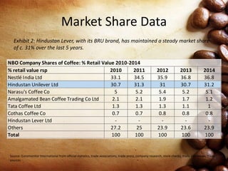 Market Share Data
Source: Euromonitor International from official statistics, trade associations, trade press, company research, store checks, trade interviews, trade
sources
Exhibit 2: Hindustan Lever, with its BRU brand, has maintained a steady market share
of c. 31% over the last 5 years.
% retail value rsp 2010 2011 2012 2013 2014
Nestlé India Ltd 33.1 34.5 35.9 36.8 36.8
Hindustan Unilever Ltd 30.7 31.3 31 30.7 31.2
Narasu's Coffee Co 5 5.2 5.4 5.2 5.1
Amalgamated Bean Coffee Trading Co Ltd 2.1 2.1 1.9 1.7 1.2
Tata Coffee Ltd 1.3 1.3 1.3 1.1 1
Cothas Coffee Co 0.7 0.7 0.8 0.8 0.8
Hindustan Lever Ltd - - - - -
Others 27.2 25 23.9 23.6 23.9
Total 100 100 100 100 100
NBO Company Shares of Coffee: % Retail Value 2010-2014
 