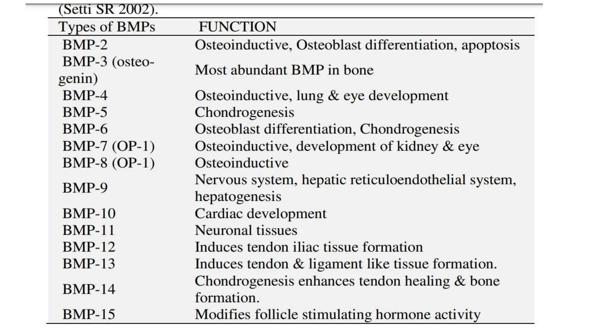 bone morphogenetic protein in periodontics | PPTX