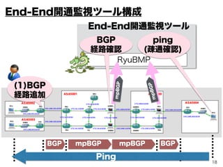 18
6. UseCase End-End開通監視
RyuBMP活用により、BGP経路追加
に伴うEnd-End開通監視ツールの
プロトタイプを作ってみた。
(1) BGP経路確認の自動化
adj-RIB-in情報の更新に伴い、BMPメッセージ伝搬された
Edgeルータに対して、BGP経路情報を確認する。
(2) End-End経路診断の自動化
BGP経路追加によるBMPメッセージ受信を契機に、事前に
エントリしておいたEnd-End経路診断パターンを実行して
疎通性を確認する。
 