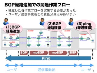 8
BGP経路情報の伝搬状況をリアルタ
イムに監視する手法が存在しないた
め、Edge/Core構成が大規模にな
るほど、通信経路を確認作業が煩雑
になる。
3. 技術課題
従来の監視手法(CLI, SNMP, Ping)に加えて、
もっと、BGP経路制御の監視手法を、高度化したい
 