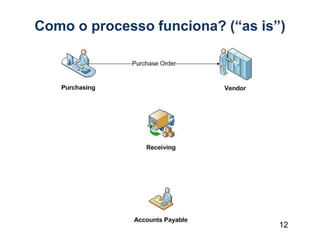 12
Como o processo funciona? (“as is”)
 