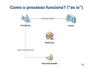 13
Como o processo funciona? (“as is”)
 