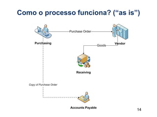 14
Como o processo funciona? (“as is”)
 