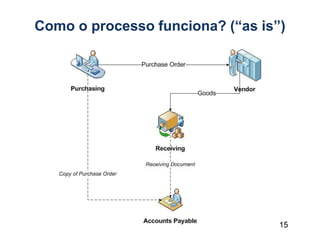 15
Como o processo funciona? (“as is”)
 