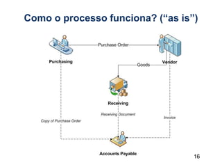 16
Como o processo funciona? (“as is”)
 
