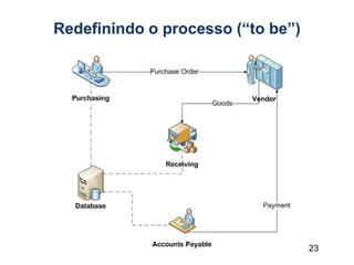 23
Redefinindo o processo (“to be”)
 