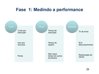 25
Fase 1: Medindo a performance
Custo por
execução
Uso dos
recursos
Perda
Custo
Tempo de
execução
Tempo de
espera
Não reduz
tempo de outros
processos
Tempo
Tx de erros
SLA
descumprimento
Reclamação de
cliente
Qualidade
 