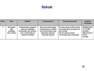 28
Issue
Num. Desc Detalhe Consequência Premissa asumida Impacto
Premisado
2 Iformação
das
unidades
não confere
A informação cadastra
sobre as unidades
fornecidas não confere
com o informado na
caixa da unidade
Gera uma informação
errada insere a unidad
ne na fila errada e que
demanda calculo e
insersão manual
5% dos casos na fila errada,
5 minutos para recolocar na
fila correta
5% de calculo maual
10 minutos para recalcular.
28,000x0.05x1
5 = 21,000
minutos
350 horas/7.5
47 hrs
9.5 dias
 