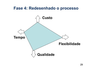 29
Custo
Qualidade
Tempo
Flexibilidade
Fase 4: Redesenhado o processo
 