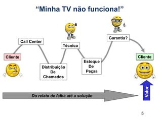 5
Do relato de falha até a solução
“Minha TV não funciona!”
Valor
Cliente
Garantia?
Estoque
De
Peças
Distribuição
De
Chamados
Técnico
Cliente
Call Center
Cliente
 