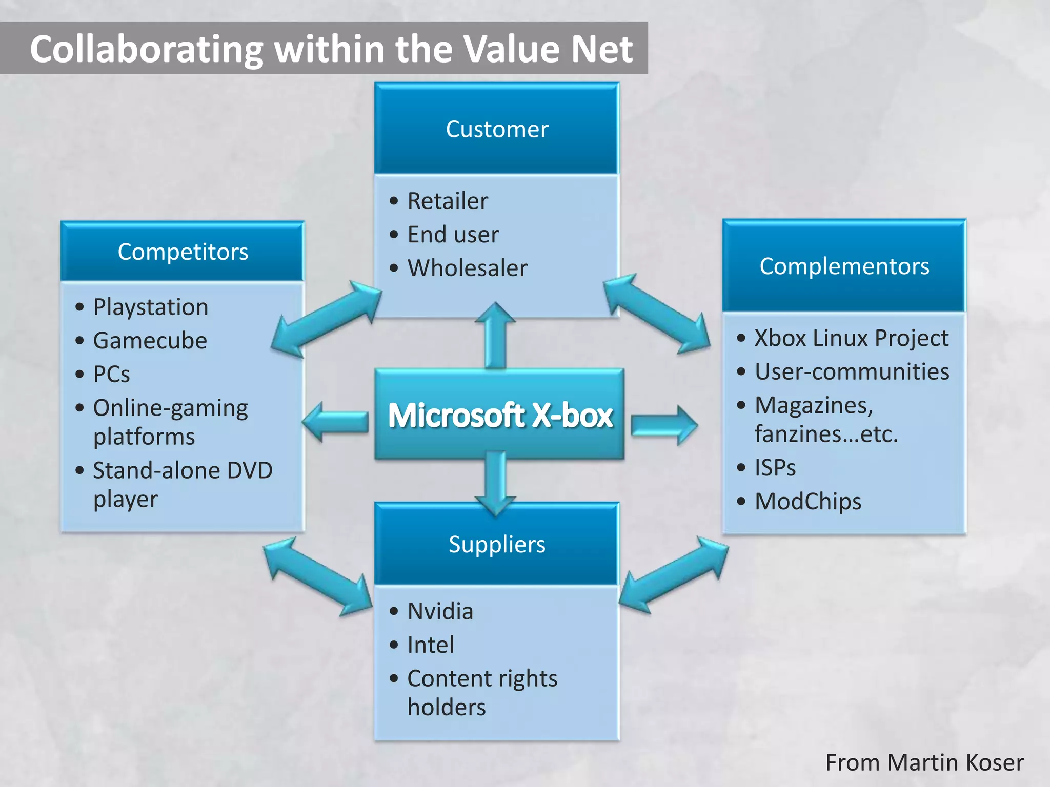 Collaborating within the Value Net
                           Customer

                      • Retailer
                      • End user
     Competitors
                      • Wholesaler         Complementors
  • Playstation
  • Gamecube                             • Xbox Linux Project
  • PCs                                  • User-communities
  • Online-gaming                        • Magazines,
    platforms                              fanzines…etc.
  • Stand-alone DVD                      • ISPs
    player                               • ModChips
                           Suppliers

                      • Nvidia
                      • Intel
                      • Content rights
                        holders

                                                 From Martin Koser
 