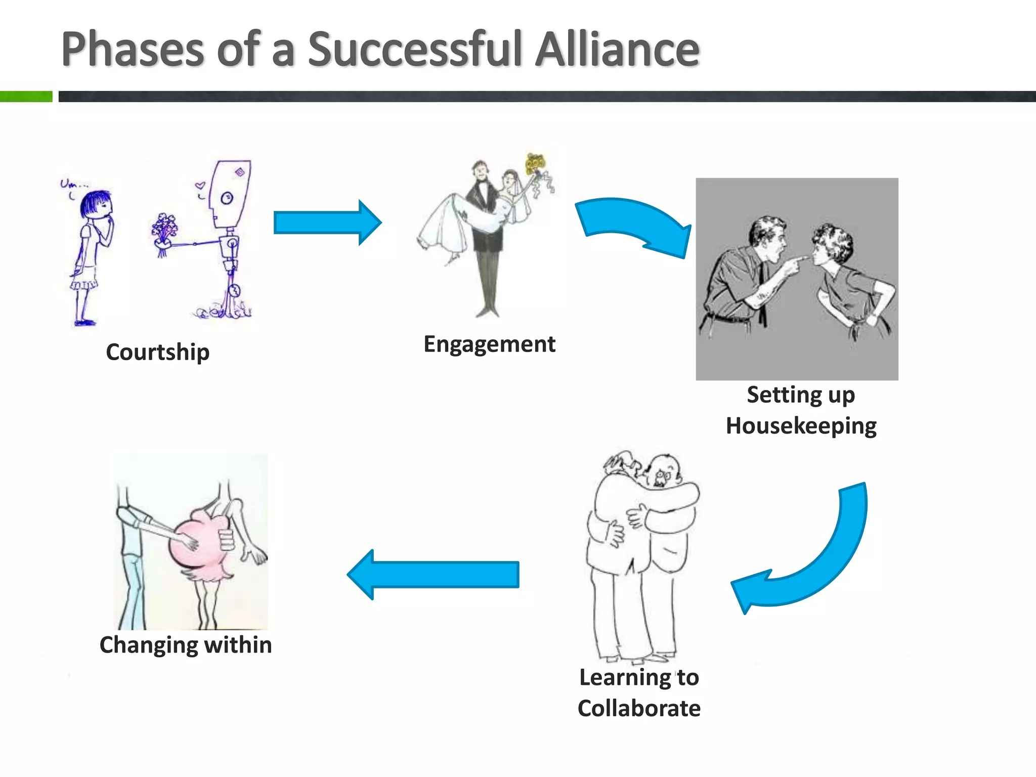 Courtship         Engagement
                                              Setting up
                                             Housekeeping




Changing within
                               Learning to
                               Collaborate
 