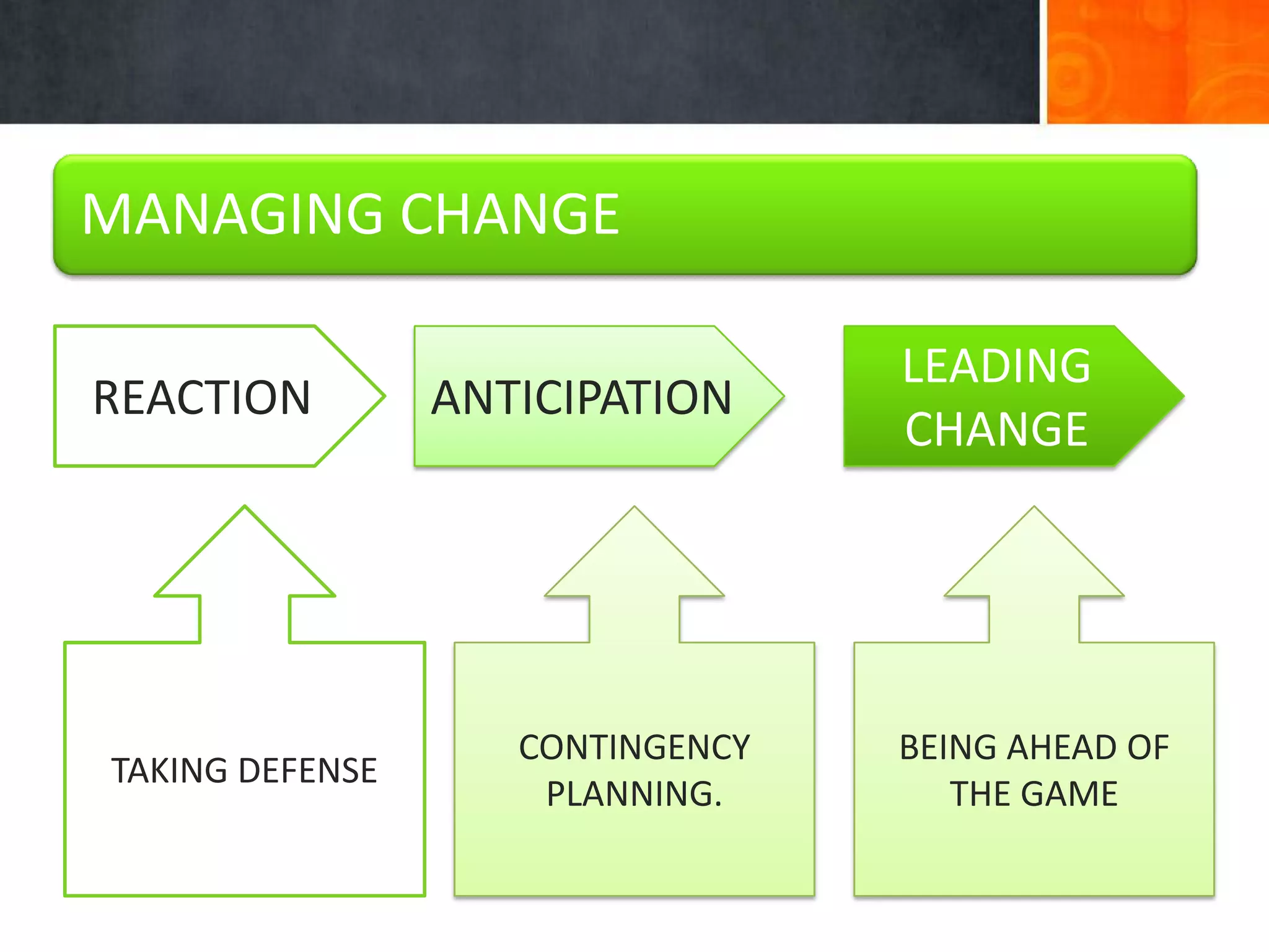 MANAGING CHANGE

                                  LEADING
REACTION         ANTICIPATION
                                  CHANGE




                    CONTINGENCY   BEING AHEAD OF
TAKING DEFENSE
                     PLANNING.       THE GAME
 