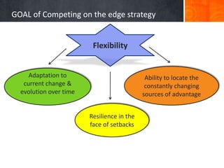 GOAL of Competing on the edge strategy


                         Flexibility


     Adaptation to                           Ability to locate the
   current change &                          constantly changing
  evolution over time                       sources of advantage


                        Resilience in the
                        face of setbacks
 