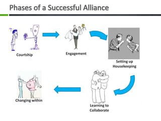 Courtship         Engagement
                                              Setting up
                                             Housekeeping




Changing within
                               Learning to
                               Collaborate
 