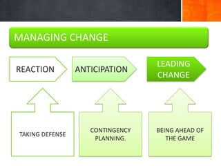 MANAGING CHANGE

                                  LEADING
REACTION         ANTICIPATION
                                  CHANGE




                    CONTINGENCY   BEING AHEAD OF
TAKING DEFENSE
                     PLANNING.       THE GAME
 