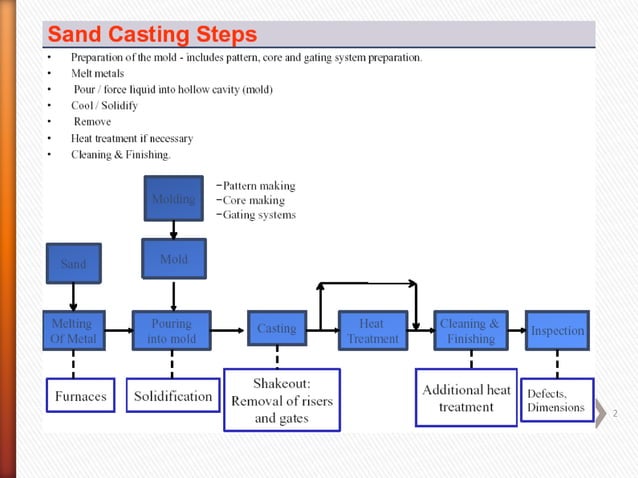Sand Casting | PPT