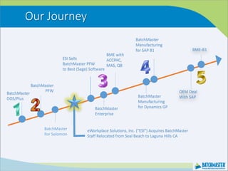 BatchMaster Software Pvt. Ltd.- Company Profile | PPTX