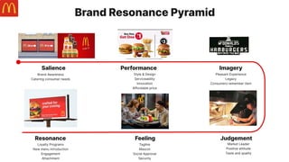 Brand Resonance Pyramid
Salience
Brand Awareness
Catering consumer needs
Performance
Style & Design
Serviceability
Innovation
Affordable price
Imagery
Pleasant Experience
Legacy
Consumers remember item
Resonance
Loyalty Programs
New menu introduction
Engagement
Attachment
Feeling
Tagline
Mascot
Social Approval
Security
Judgement
Market Leader
Positive attitude
Taste and quality
 