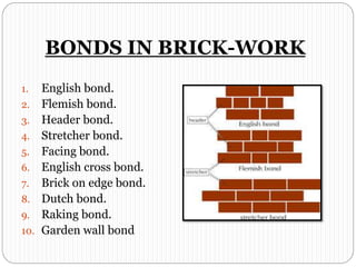 BONDS IN BRICK-WORK
1. English bond.
2. Flemish bond.
3. Header bond.
4. Stretcher bond.
5. Facing bond.
6. English cross bond.
7. Brick on edge bond.
8. Dutch bond.
9. Raking bond.
10. Garden wall bond
 