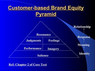 Customer-based Brand Equity
         Pyramid

                                          Relationship

                   Resonance
                                            Response
            Judgments          Feelings
                                            Meaning
          Performance         Imagery
                                             Identity
                    Salience

Ref: Chapter 2 of Core Text
 