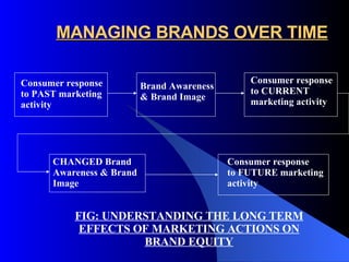 MANAGING BRANDS OVER TIME FIG: UNDERSTANDING THE LONG TERM EFFECTS OF MARKETING ACTIONS ON BRAND EQUITY Consumer response to PAST marketing activity Brand Awareness & Brand Image Consumer response to CURRENT marketing activity  CHANGED Brand Awareness & Brand Image  Consumer response to FUTURE marketing activity 