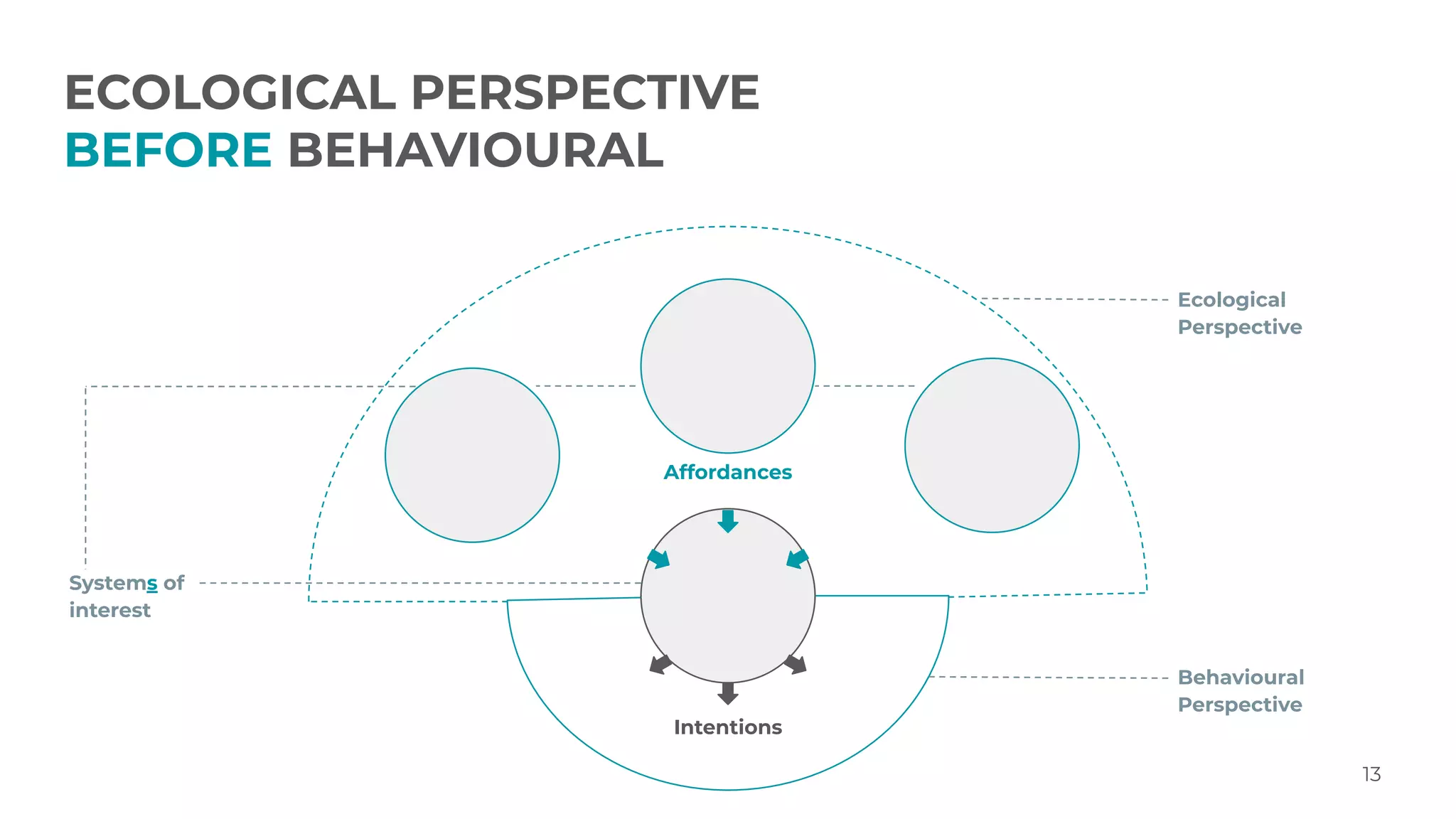 13
Intentions
Affordances
Behavioural
Perspective
Ecological
Perspective
ECOLOGICAL PERSPECTIVE
BEFORE BEHAVIOURAL
Systems of
interest
 