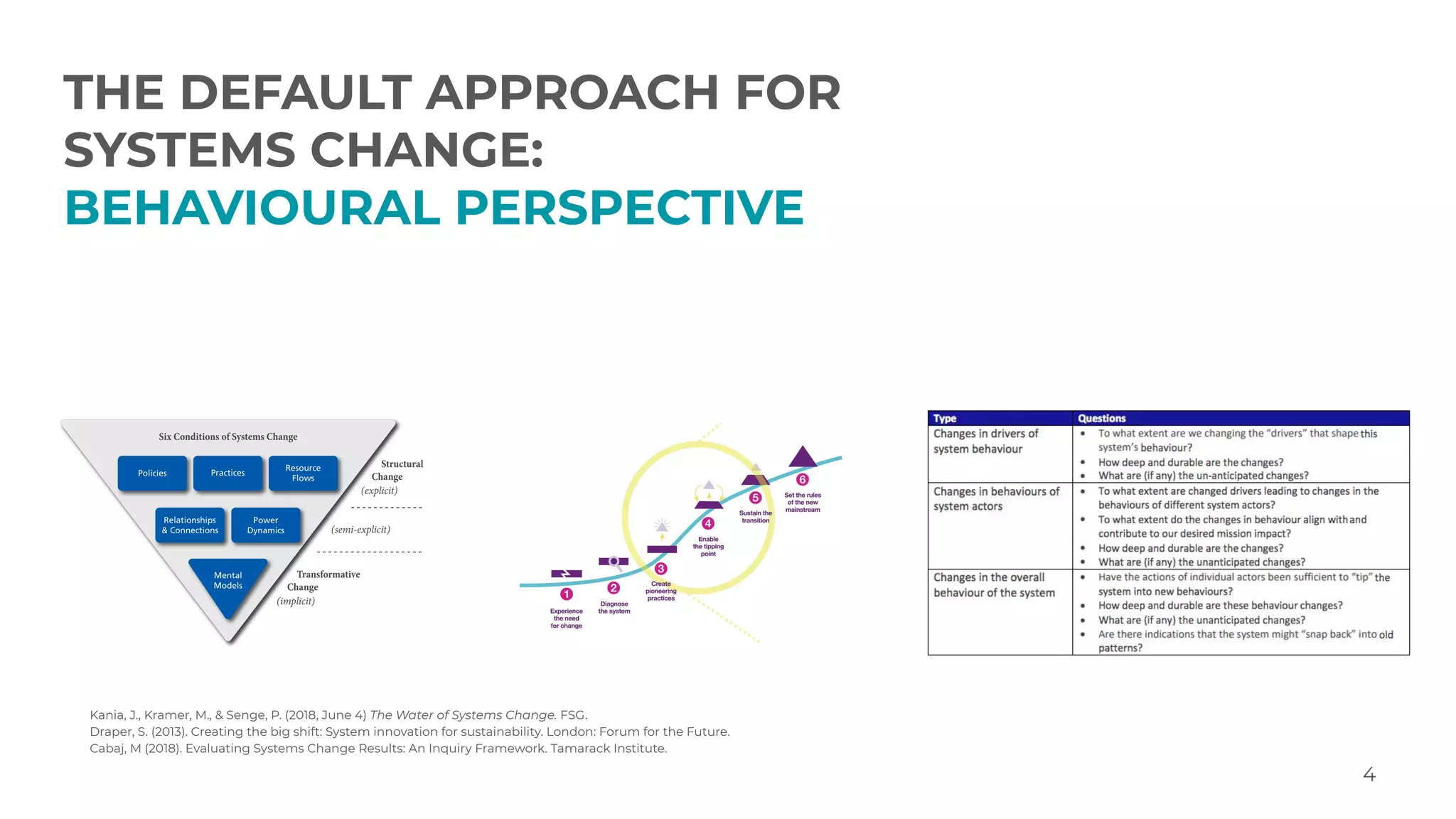 Kania, J., Kramer, M., & Senge, P. (2018, June 4) The Water of Systems Change. FSG.
Draper, S. (2013). Creating the big shift: System innovation for sustainability. London: Forum for the Future.
Cabaj, M (2018). Evaluating Systems Change Results: An Inquiry Framework. Tamarack Institute.
THE DEFAULT APPROACH FOR
SYSTEMS CHANGE:
BEHAVIOURAL PERSPECTIVE
4
 