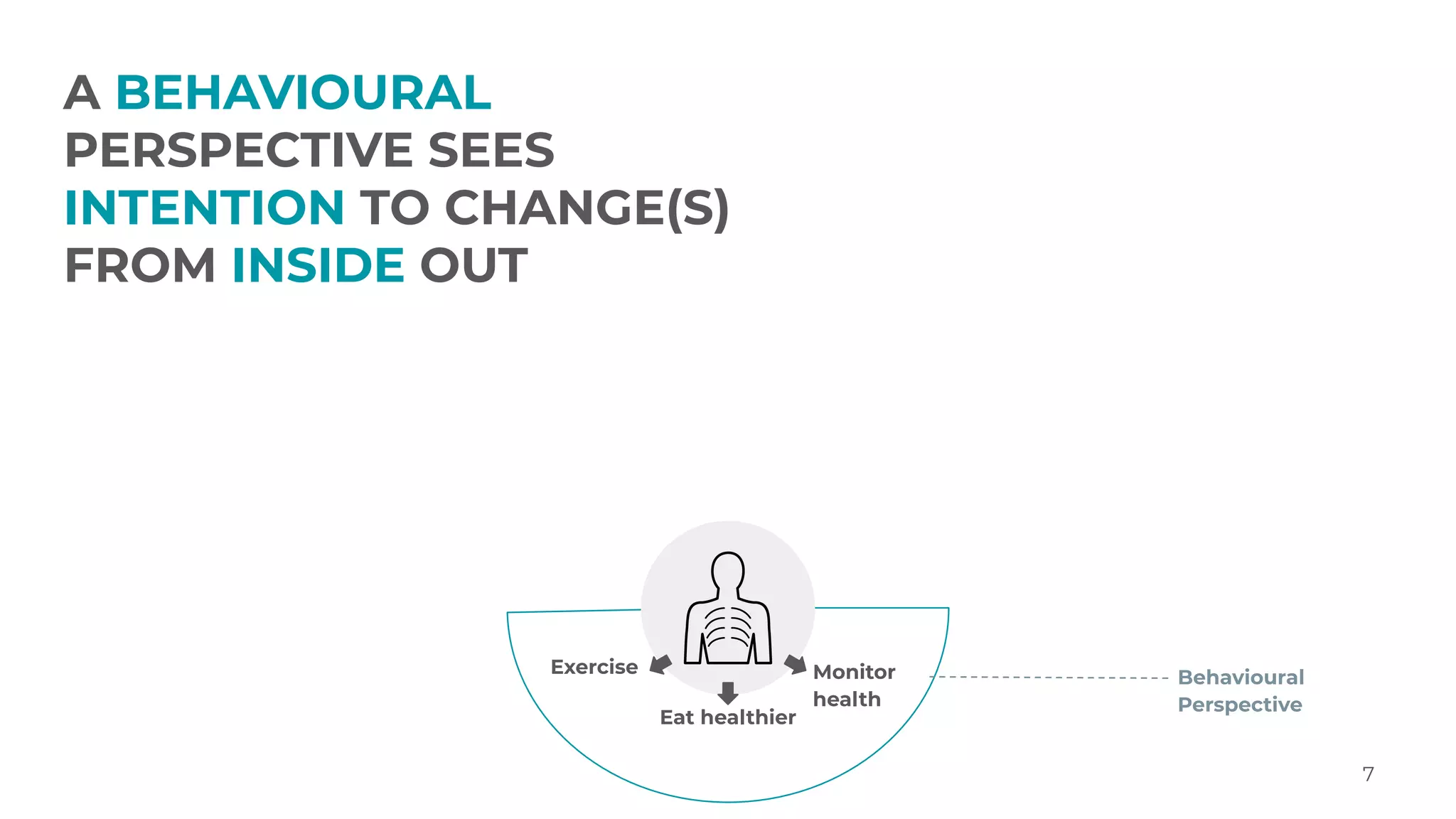 A BEHAVIOURAL
PERSPECTIVE SEES
INTENTION TO CHANGE(S)
FROM INSIDE OUT
7
Exercise
Eat healthier
Monitor
health
Behavioural
Perspective
 